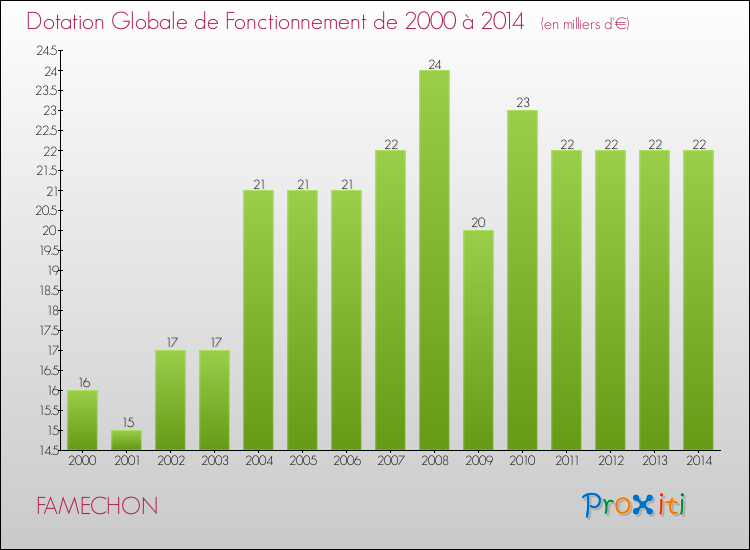 Evolution du montant de la Dotation Globale de Fonctionnement pour la commune de FAMECHON de 2000 à 2014 Evolution du montant de la Dotation Globale de Fonctionnement pour FAMECHON de 2000 à 2014
