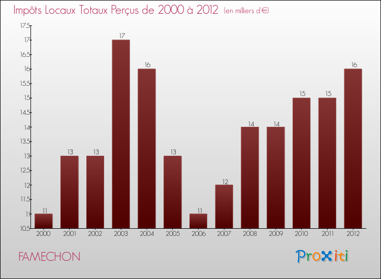 Evolution des Impôts Locaux pour la commune de FAMECHON de 2000 à 2012 Evolution des Impôts Locaux pour FAMECHON de 2000 à 2012