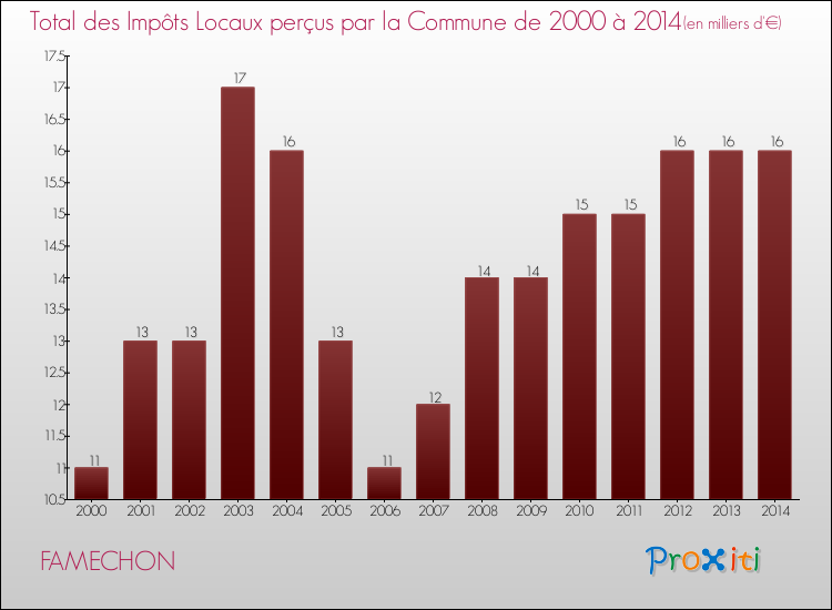 Evolution des Impôts Locaux pour la commune de FAMECHON de 2000 à 2014 Evolution des Impôts Locaux pour FAMECHON de 2000 à 2014