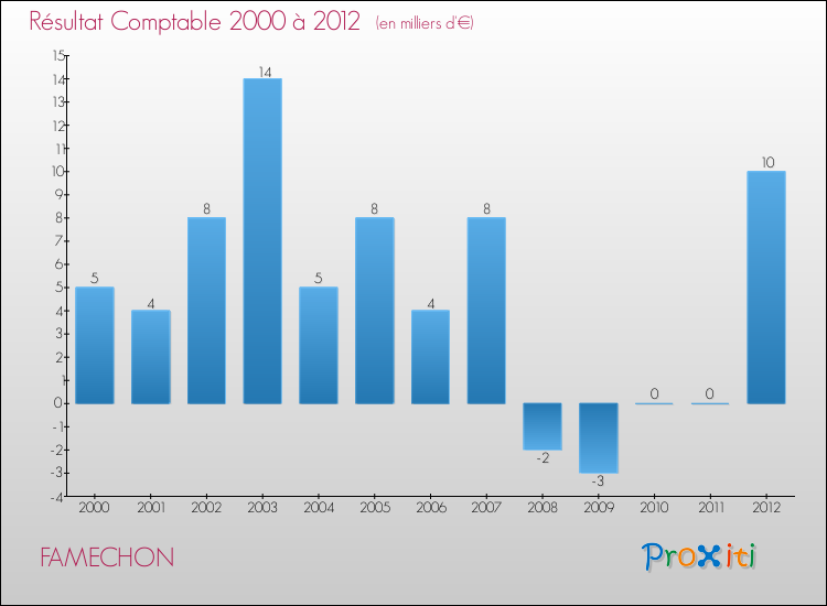 Evolution du résultat comptable pour la commune de FAMECHON de 2000 à 2012 Evolution du résultat comptable pour FAMECHON de 2000 à 2012