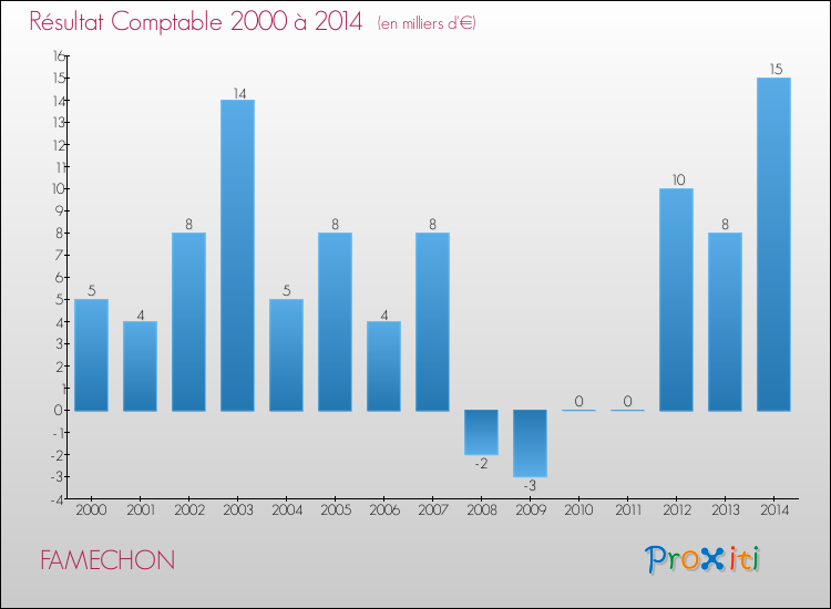 Evolution du résultat comptable pour la commune de FAMECHON de 2000 à 2014 Evolution du résultat comptable pour FAMECHON de 2000 à 2014