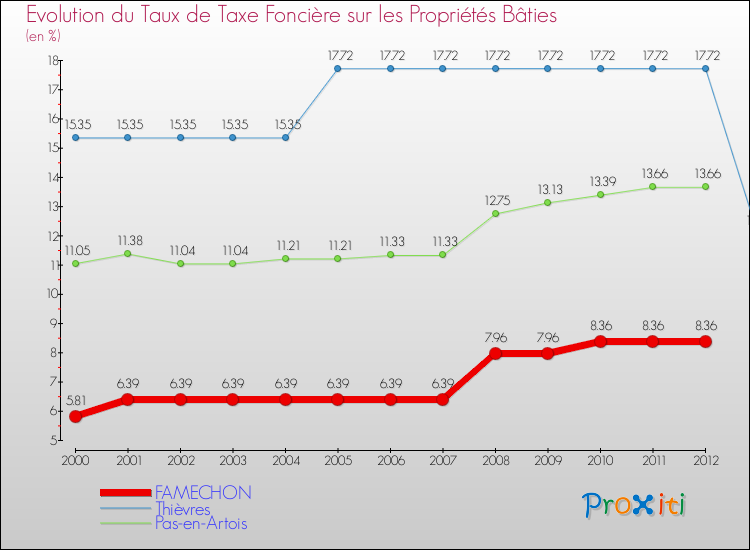 Evolution du taux de la taxe foncière sur le bati pour FAMECHON et les communes proches de 2000 à 2012 Comparaison des taux de taxe foncière sur le bati pour FAMECHON et les communes voisines de 2000 à 2012