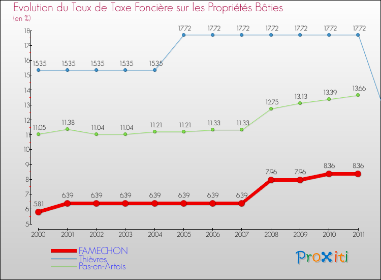 Evolution du taux de la taxe foncière sur le bati pour FAMECHON et les communes proches Comparaison des taux de taxe foncière sur le bati pour FAMECHON et les communes voisines