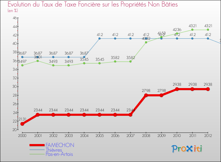 Evolution du taux de la taxe foncière sur les immeubles et terrains non batis pour FAMECHON et les communes proches de 2000 à 2012 Comparaison des taux de la taxe foncière sur les immeubles et terrains non batis pour FAMECHON et les communes voisines de 2000 à 2012