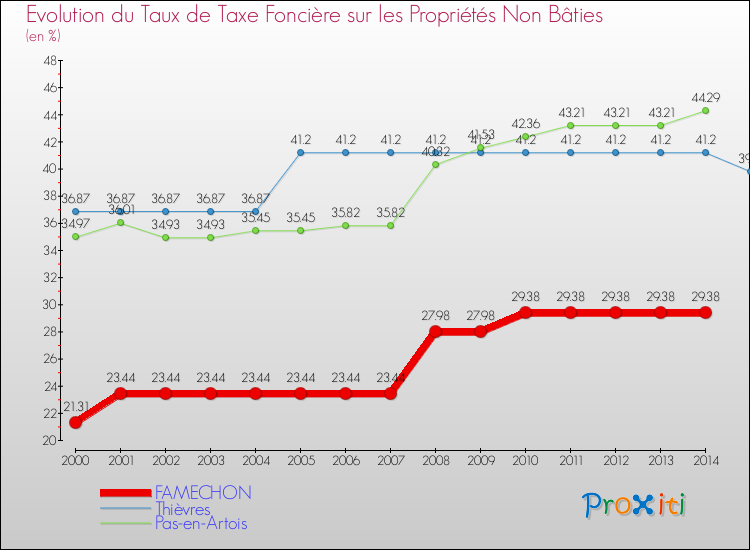 Evolution du taux de la taxe foncière sur les immeubles et terrains non batis pour FAMECHON et les communes proches de 2000 à 2014 Comparaison des taux de la taxe foncière sur les immeubles et terrains non batis pour FAMECHON et les communes voisines de 2000 à 2014