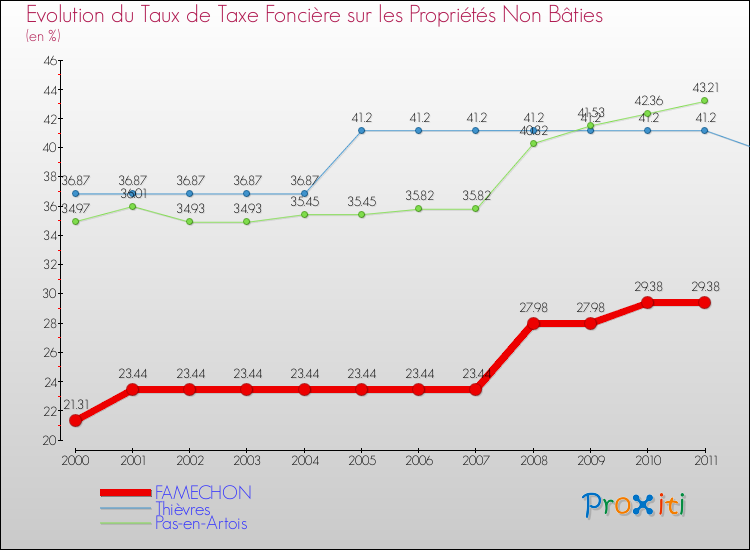 Evolution du taux de la taxe foncière sur les immeubles et terrains non batis pour FAMECHON et les communes proches Comparaison des taux de la taxe foncière sur les immeubles et terrains non batis pour FAMECHON et les communes voisines