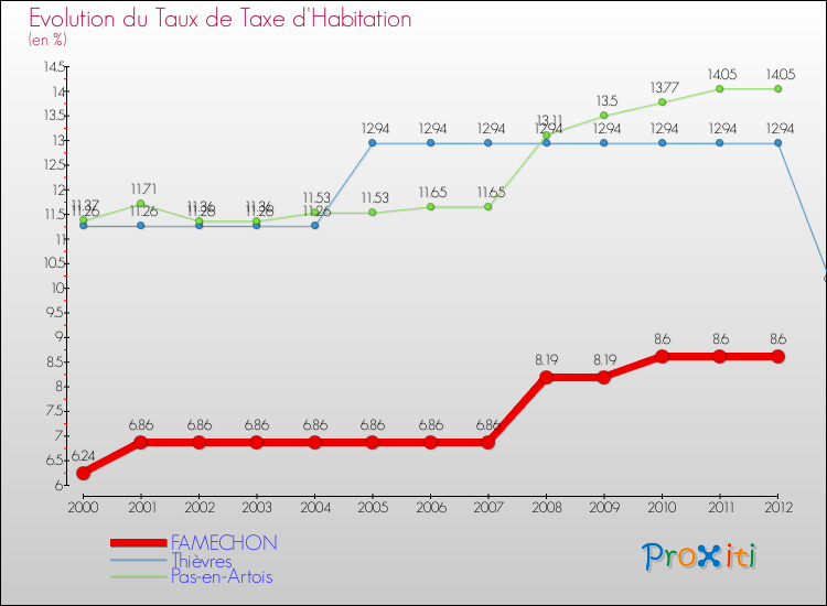 Evolution du taux de la taxe d'habitation pour FAMECHON et les communes proches Comparaison des taux de la taxe d'habitation pour FAMECHON et les communes voisines