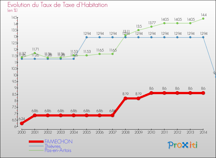 Evolution du taux de la taxe d'habitation pour FAMECHON et les communes proches de 2000 à 2014 Comparaison des taux de la taxe d'habitation pour FAMECHON et les communes voisines de 2000 à 2014