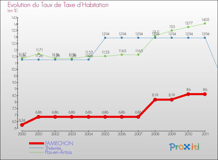 Evolution du taux de la taxe d'habitation pour FAMECHON et les communes proches Comparaison des taux de la taxe d'habitation pour FAMECHON et les communes voisines