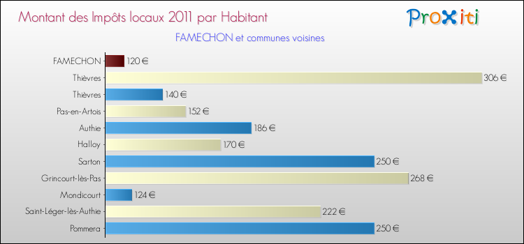Montant des impôts locaux par Habitant pour FAMECHON et les communes proches Comparaison des impôts locaux par habitant pour FAMECHON et les communes voisines
