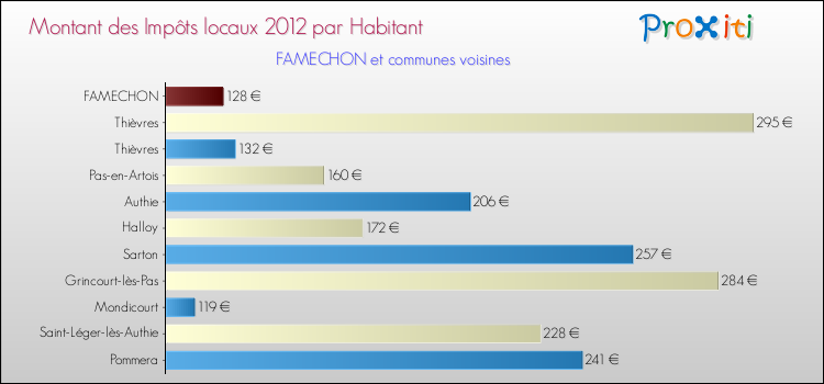 Montant des impôts locaux par Habitant pour FAMECHON et les communes proches Comparaison des impôts locaux par habitant pour FAMECHON et les communes voisines