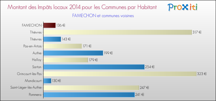 Montant des impôts locaux par Habitant pour FAMECHON et les communes proches en 2014 Comparaison des impôts locaux par habitant pour FAMECHON et les communes voisines en 2014