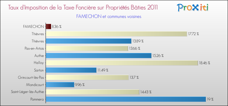 Taux d'imposition de la taxe foncière sur le bati 2011 pour FAMECHON et les communes proches Comparaison des taux d'imposition de la taxe foncière sur le bati 2011 pour FAMECHON et les communes voisines