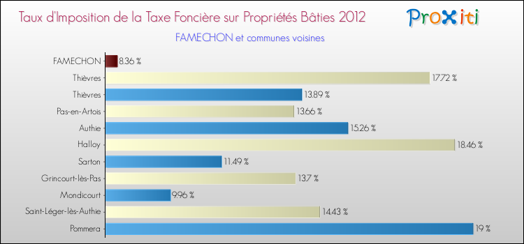 Taux d'imposition de la taxe foncière sur le bati 2012 pour FAMECHON et les communes proches Comparaison des taux d'imposition de la taxe foncière sur le bati 2012 pour FAMECHON et les communes voisines