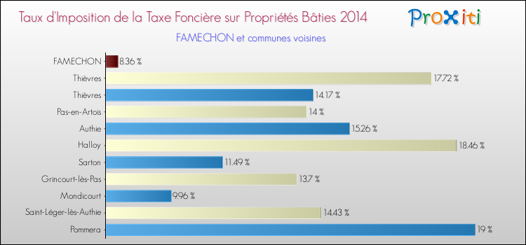 Taux d'imposition de la taxe foncière sur le bati 2014 pour FAMECHON et les communes proches Comparaison des taux d'imposition de la taxe foncière sur le bati 2014 pour FAMECHON et les communes voisines