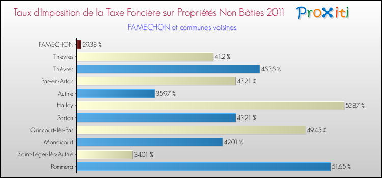 Taux d'imposition de la taxe foncière sur les immeubles et terrains non batis 2011 pour FAMECHON et les communes proches Comparaison des taux d'imposition de la taxe foncière sur les immeubles et terrains non batis 2011 pour FAMECHON et les communes voisines