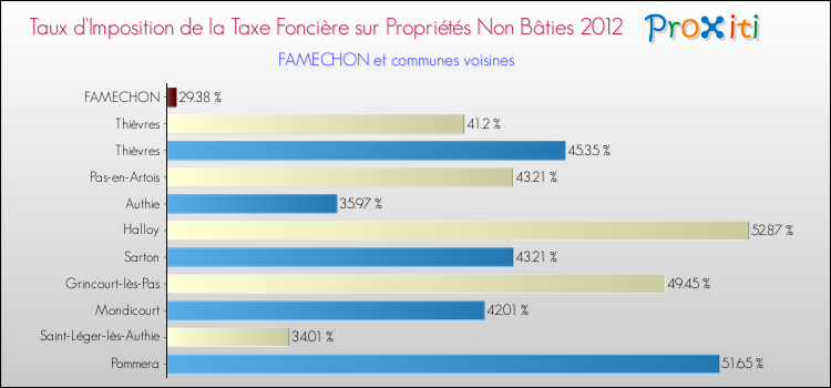 Taux d'imposition de la taxe foncière sur les immeubles et terrains non batis 2012 pour FAMECHON et les communes proches Comparaison des taux d'imposition de la taxe foncière sur les immeubles et terrains non batis 2012 pour FAMECHON et les communes voisines
