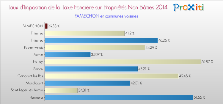 Taux d'imposition de la taxe foncière sur les immeubles et terrains non batis 2014 pour FAMECHON et les communes proches Comparaison des taux d'imposition de la taxe foncière sur les immeubles et terrains non batis 2014 pour FAMECHON et les communes voisines