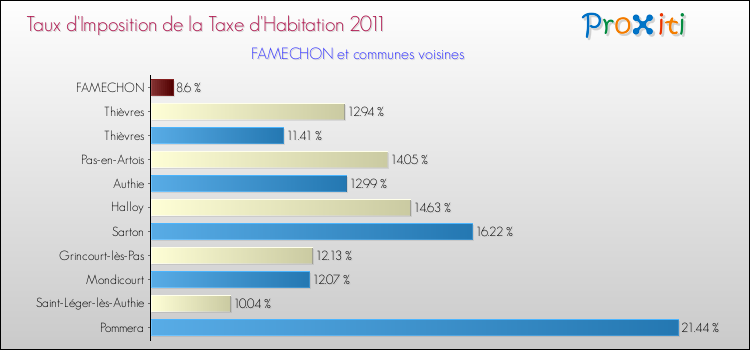 Taux d'imposition de la taxe d'habitation 2011 pour FAMECHON et les communes proches Comparaison des taux d'imposition de la taxe d'habitation 2011 pour FAMECHON et les communes voisines