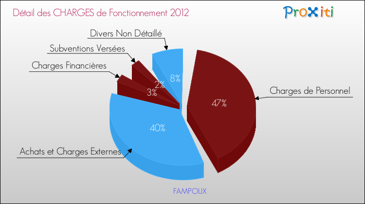 Décomposition des Charges de Fonctionnement 2012 de la commune de FAMPOUX Charges de Fonctionnement 2012 pour la commune de FAMPOUX
