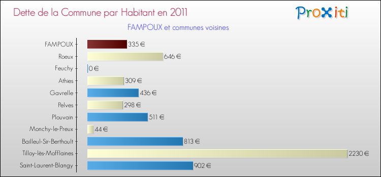 Dette par habitant de la commune en 2011 pour FAMPOUX et les communes proches Comparaison de la dette par habitant de la commune en 2011 pour FAMPOUX et les communes voisines