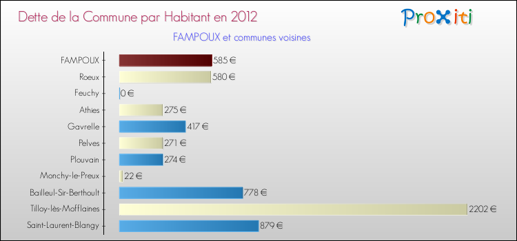 Dette par habitant de la commune en 2012 pour FAMPOUX et les communes proches Comparaison de la dette par habitant de la commune en 2012 pour FAMPOUX et les communes voisines