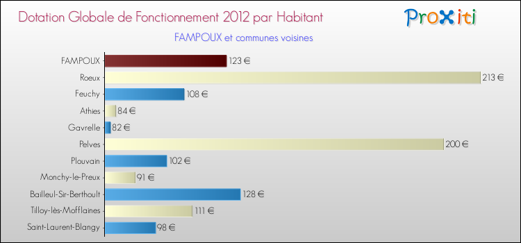 Montant des dotations globales de fonctionnement DGF par Habitant pour FAMPOUX et les communes proches Comparaison des des dotations globales de fonctionnement DGF par habitant pour FAMPOUX et les communes voisines