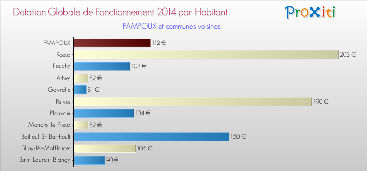 Montant des dotations globales de fonctionnement DGF par Habitant pour FAMPOUX et les communes proches en 2014. Comparaison des des dotations globales de fonctionnement DGF par habitant pour FAMPOUX et les communes voisines en 2014.