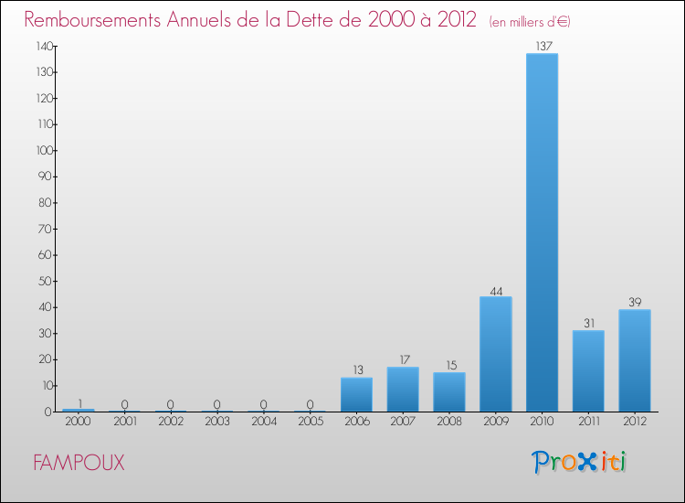 Evolution de l'annuité de la dette pour la commune de FAMPOUX de 2000 à 2012 Annuités de la dette pour FAMPOUX de 2000 à 2012