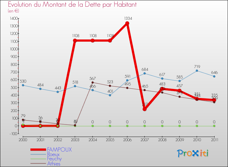 Evolution de la dette par habitant pour la commune de FAMPOUX et les communes proches Comparaison de la dette par habitant pour FAMPOUX et les communes voisines