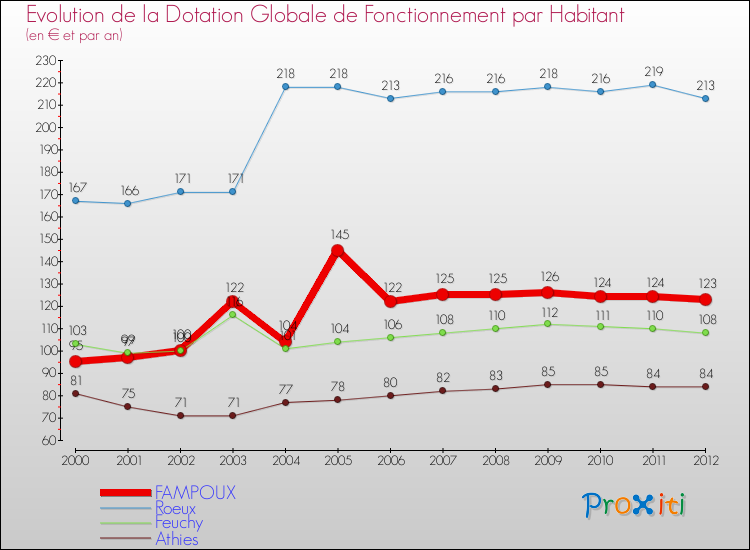 Evolution et montant de la dotation globale de fonctionnement par Habitant pour FAMPOUX et les communes proches Comparaison des dotations globales de fonctionnement par habitant pour FAMPOUX et les communes voisines