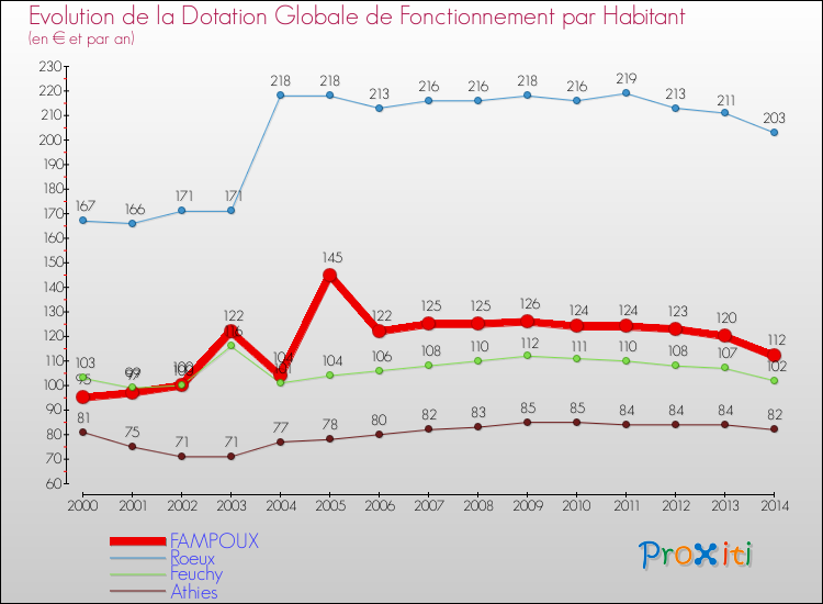 Evolution et montant de la dotation globale de fonctionnement par Habitant pour FAMPOUX et les communes proches de 2000 à 2014. Comparaison des dotations globales de fonctionnement par habitant pour FAMPOUX et les communes voisines de 2000 à 2014.