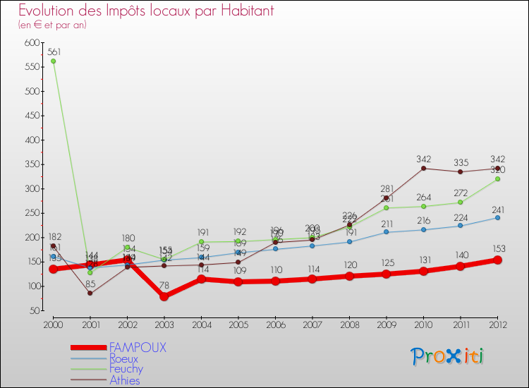 Evolution et montant des impôts locaux par Habitant pour FAMPOUX et les communes proches Comparaison des impôts locaux par habitant pour FAMPOUX et les communes voisines