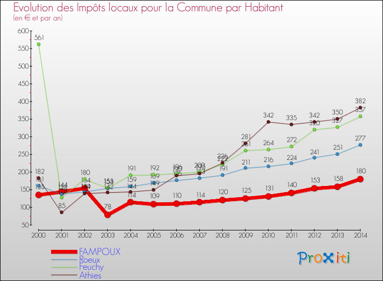 Evolution et montant des impôts locaux par Habitant pour FAMPOUX et les communes proches de 2000 à 2014 Comparaison des impôts locaux par habitant pour FAMPOUX et les communes voisines de 2000 à 2014