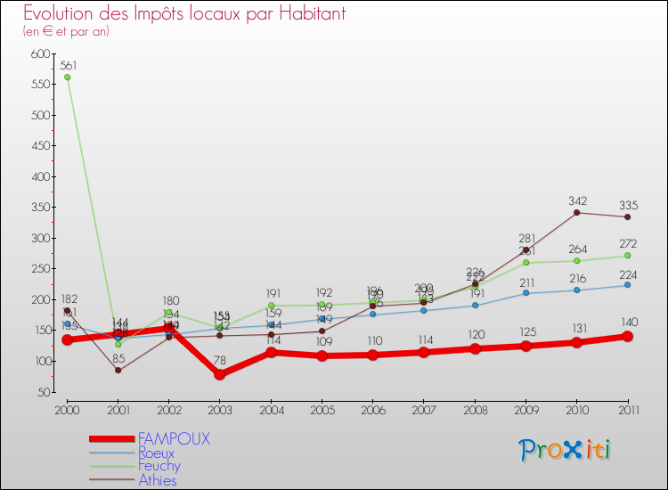 Evolution et montant des impôts locaux par Habitant pour FAMPOUX et les communes proches Comparaison des impôts locaux par habitant pour FAMPOUX et les communes voisines