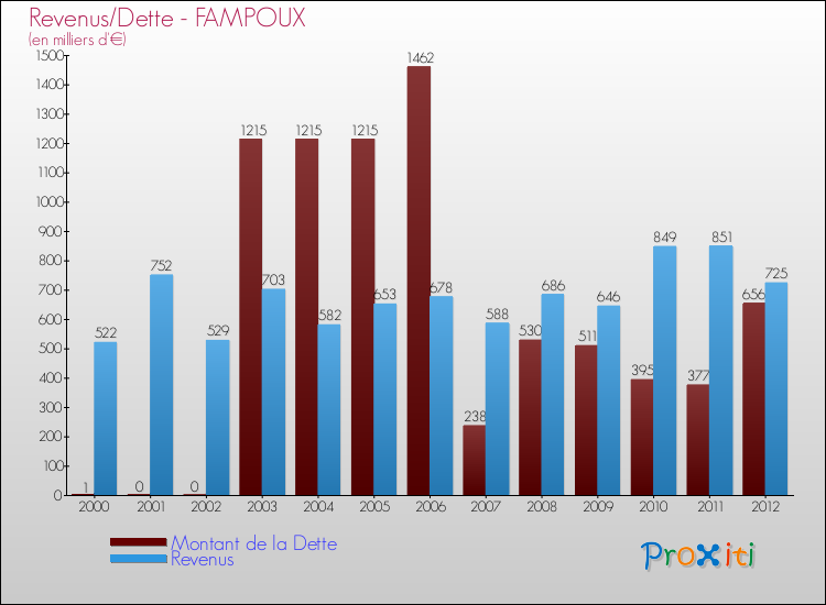 Evolution comparée de la dette et des revenus pour la commune de FAMPOUX de 2000 à 2012 Comparaison de la dette et des revenus pour FAMPOUX de 2000 à 2012