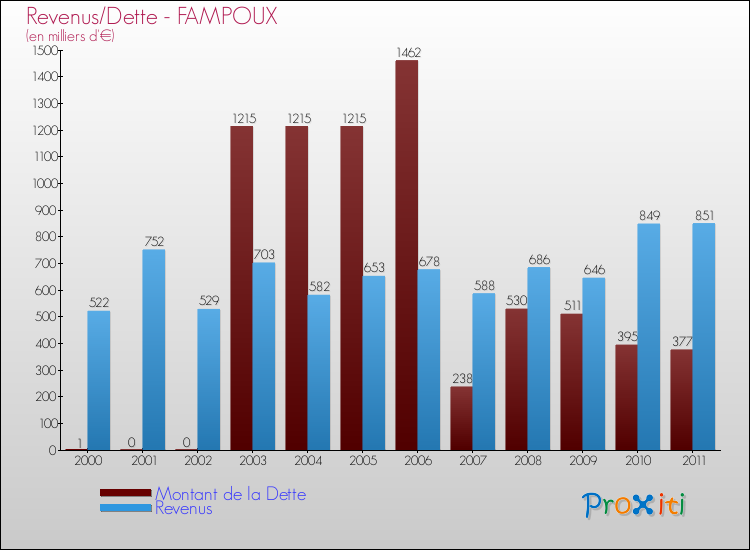 Evolution comparée de la dette et des revenus pour la commune de FAMPOUX de 2000 à 2011 Comparaison de la dette et des revenus pour FAMPOUX de 2000 à 2011