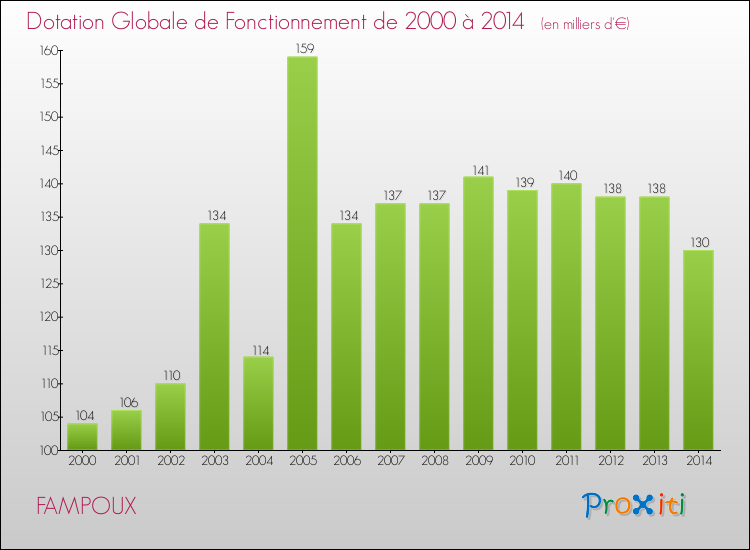 Evolution du montant de la Dotation Globale de Fonctionnement pour la commune de FAMPOUX de 2000 à 2014 Evolution du montant de la Dotation Globale de Fonctionnement pour FAMPOUX de 2000 à 2014