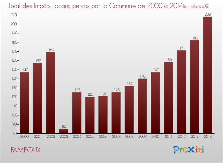 Evolution des Impôts Locaux pour la commune de FAMPOUX de 2000 à 2014 Evolution des Impôts Locaux pour FAMPOUX de 2000 à 2014