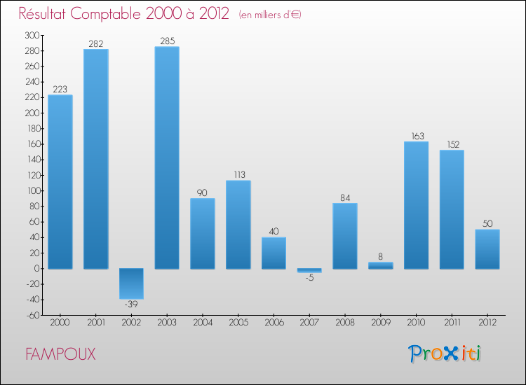 Evolution du résultat comptable pour la commune de FAMPOUX de 2000 à 2012 Evolution du résultat comptable pour FAMPOUX de 2000 à 2012