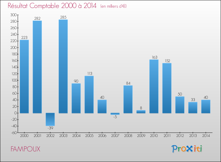 Evolution du résultat comptable pour la commune de FAMPOUX de 2000 à 2014 Evolution du résultat comptable pour FAMPOUX de 2000 à 2014