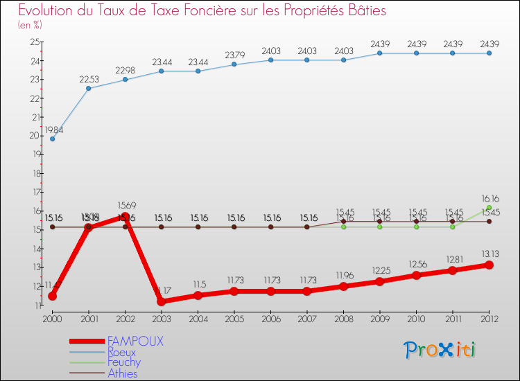 Evolution du taux de la taxe foncière sur le bati pour FAMPOUX et les communes proches de 2000 à 2012 Comparaison des taux de taxe foncière sur le bati pour FAMPOUX et les communes voisines de 2000 à 2012