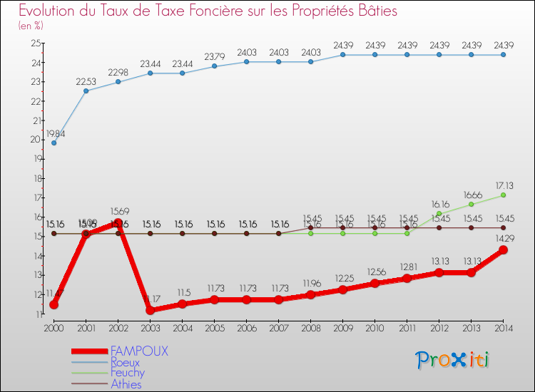 Evolution du taux de la taxe foncière sur le bati pour FAMPOUX et les communes proches de 2000 à 2014 Comparaison des taux de taxe foncière sur le bati pour FAMPOUX et les communes voisines de 2000 à 2014