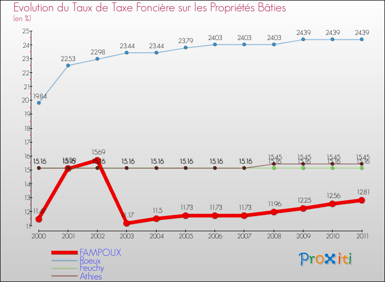 Evolution du taux de la taxe foncière sur le bati pour FAMPOUX et les communes proches Comparaison des taux de taxe foncière sur le bati pour FAMPOUX et les communes voisines