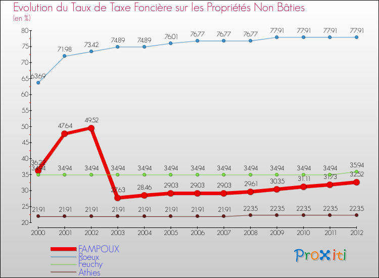 Evolution du taux de la taxe foncière sur les immeubles et terrains non batis pour FAMPOUX et les communes proches de 2000 à 2012 Comparaison des taux de la taxe foncière sur les immeubles et terrains non batis pour FAMPOUX et les communes voisines de 2000 à 2012