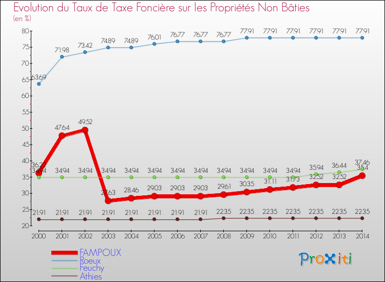 Evolution du taux de la taxe foncière sur les immeubles et terrains non batis pour FAMPOUX et les communes proches de 2000 à 2014 Comparaison des taux de la taxe foncière sur les immeubles et terrains non batis pour FAMPOUX et les communes voisines de 2000 à 2014