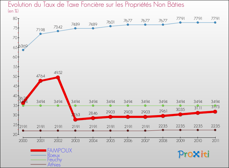 Evolution du taux de la taxe foncière sur les immeubles et terrains non batis pour FAMPOUX et les communes proches Comparaison des taux de la taxe foncière sur les immeubles et terrains non batis pour FAMPOUX et les communes voisines