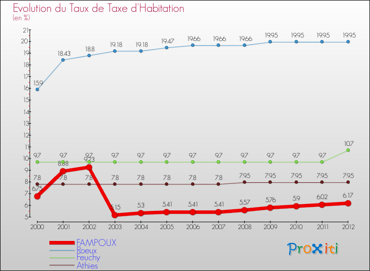 Evolution du taux de la taxe d'habitation pour FAMPOUX et les communes proches Comparaison des taux de la taxe d'habitation pour FAMPOUX et les communes voisines