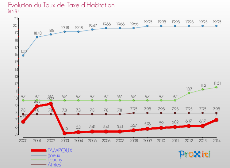 Evolution du taux de la taxe d'habitation pour FAMPOUX et les communes proches de 2000 à 2014 Comparaison des taux de la taxe d'habitation pour FAMPOUX et les communes voisines de 2000 à 2014