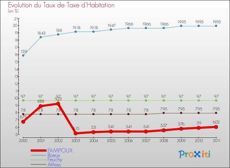 Evolution du taux de la taxe d'habitation pour FAMPOUX et les communes proches Comparaison des taux de la taxe d'habitation pour FAMPOUX et les communes voisines